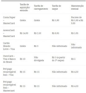Cartão de crédito pré pago: vantagens e desvantagens.